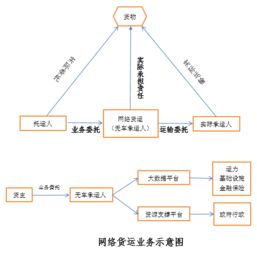 觀韜視點 新業(yè)態(tài)下的網(wǎng)絡(luò)貨運發(fā)展與監(jiān)管——牌照、數(shù)據(jù)合規(guī)與稅務(wù)處理